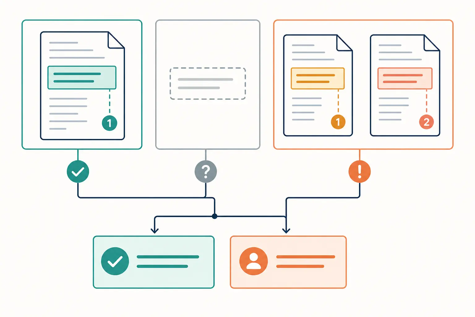 Illustration of supported, missing, and conflicting document fields routing to either a ready record or human review