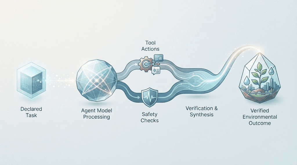 Editorial illustration of an AI agent run traced from task through tool actions to a verified outcome