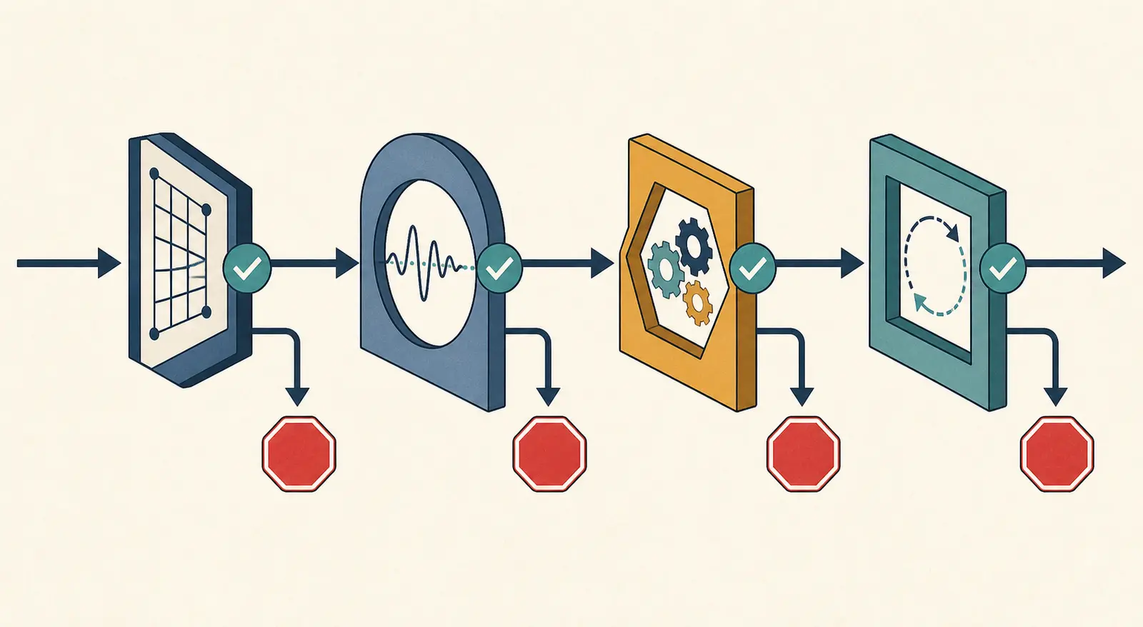 Illustration of four independent release gates labeled contract, behavior, operations, and reversal