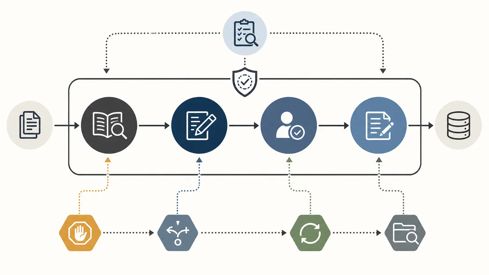 Illustration of a bounded action path separating read, draft, approve, write, stop, fallback, and recovery states