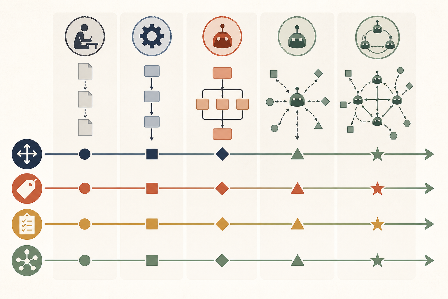 Illustration of a decision matrix comparing manual work, automation, fixed LLM workflow, single agent, and multi-agent system