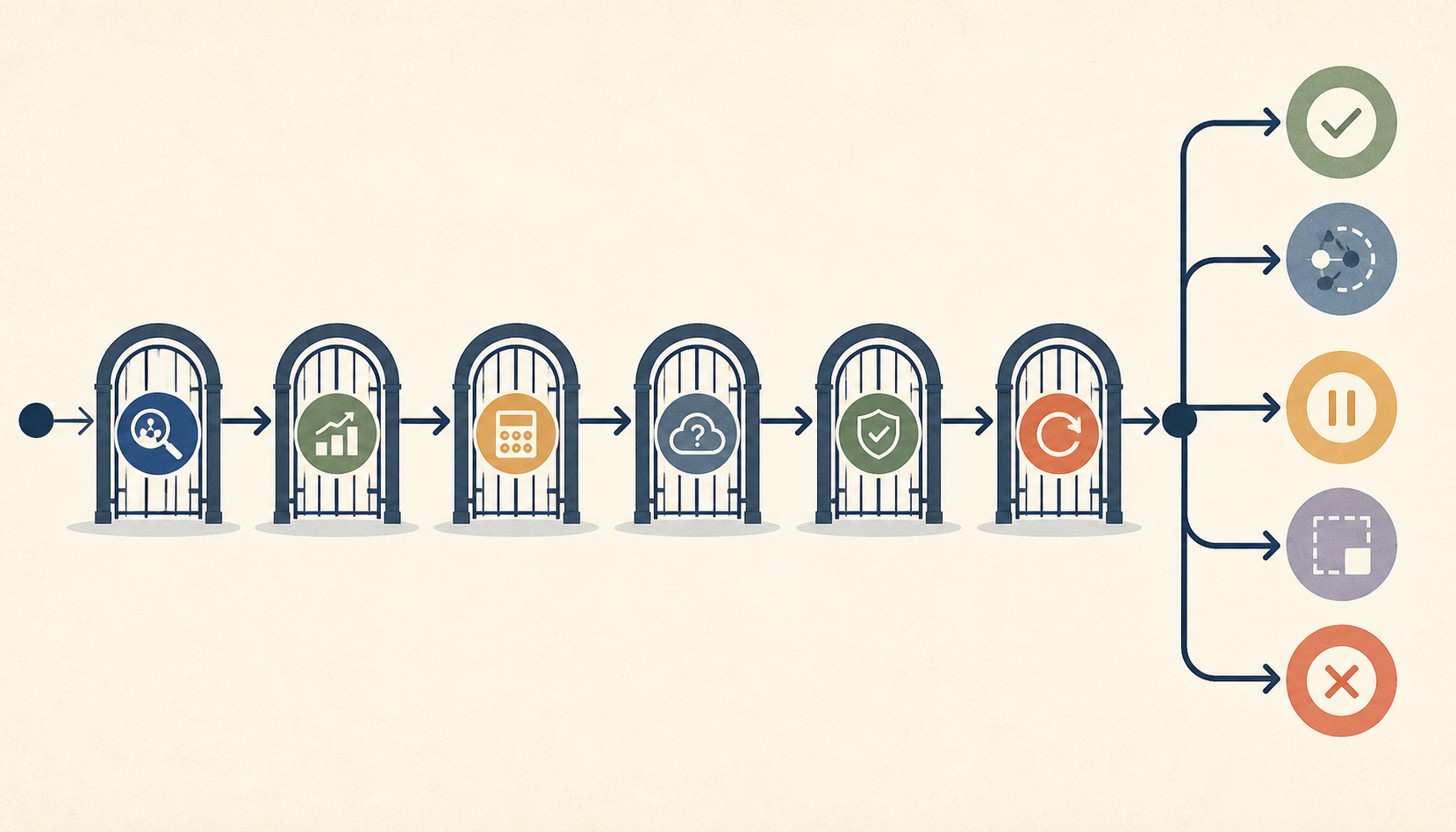Illustration of AI agent investment gates for evidence, benefits, costs, uncertainty, safety, and post-launch review