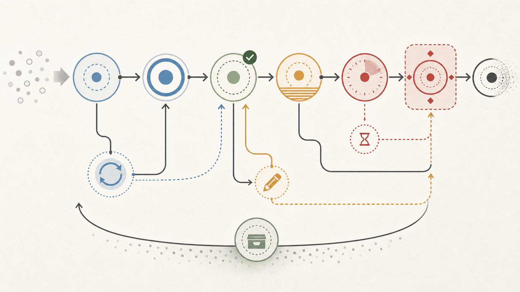 show scoped retrieval joining durable memory with current source-of-truth data before action
