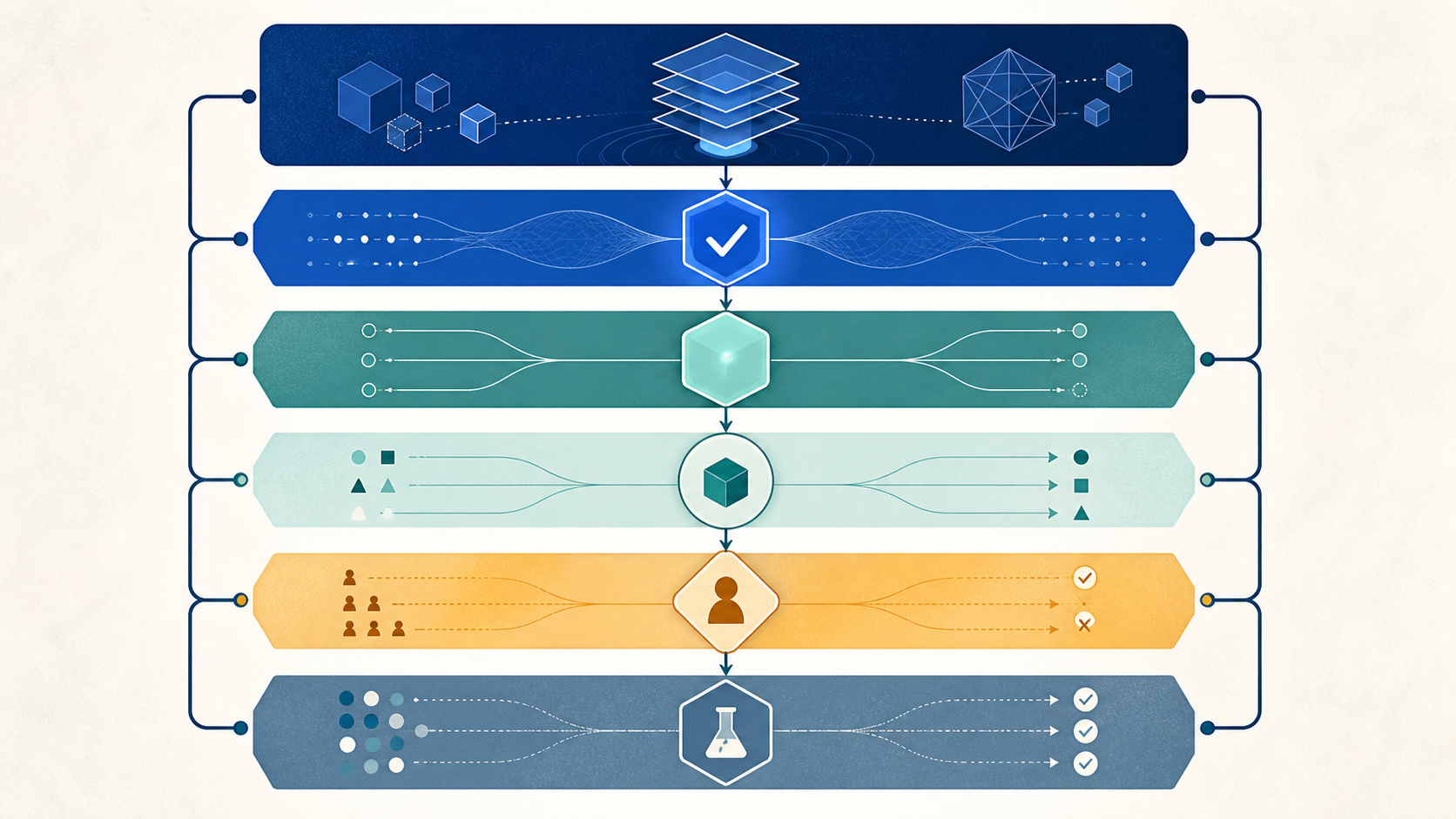 A high-level illustration of the five contract surfaces that must stay aligned