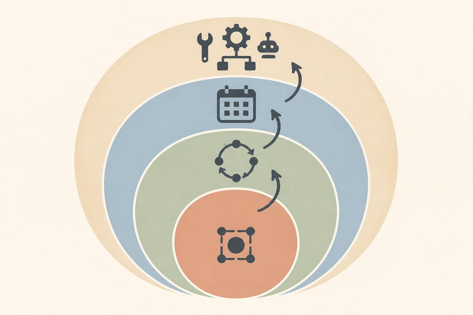 Illustration of four budget layers for an AI agent