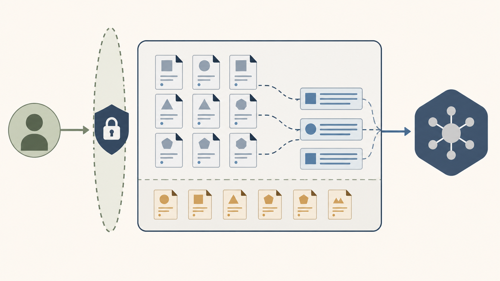 Diagram showing identity and authorization filtering before internal documents are passed as model context