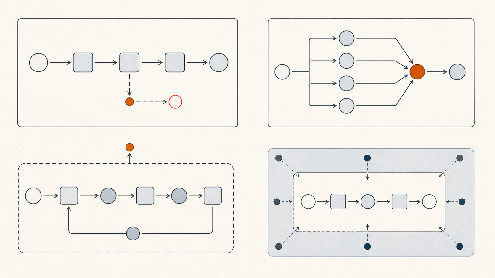 Conceptual architecture map showing sequential, parallel, review, and loop paths with bounded agent handoffs