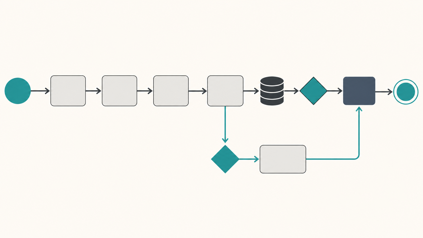 Workflow map separating normal steps, exceptions, evidence, handoffs, and completion