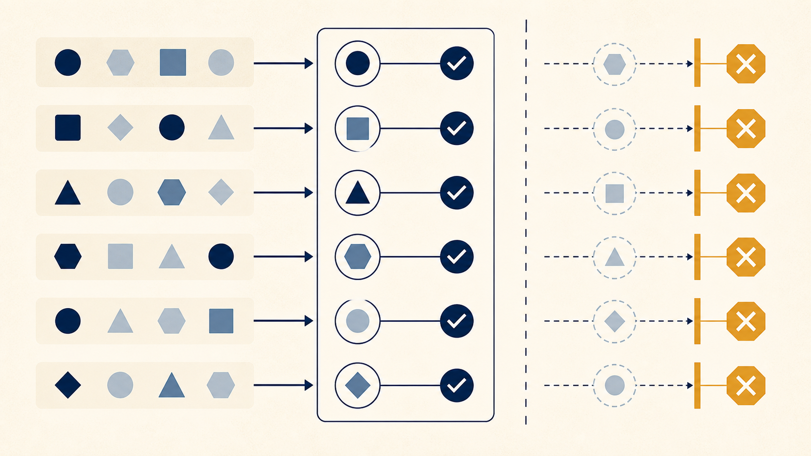 A routing test matrix comparing user intent, available tools, expected choice, and blocked side effects